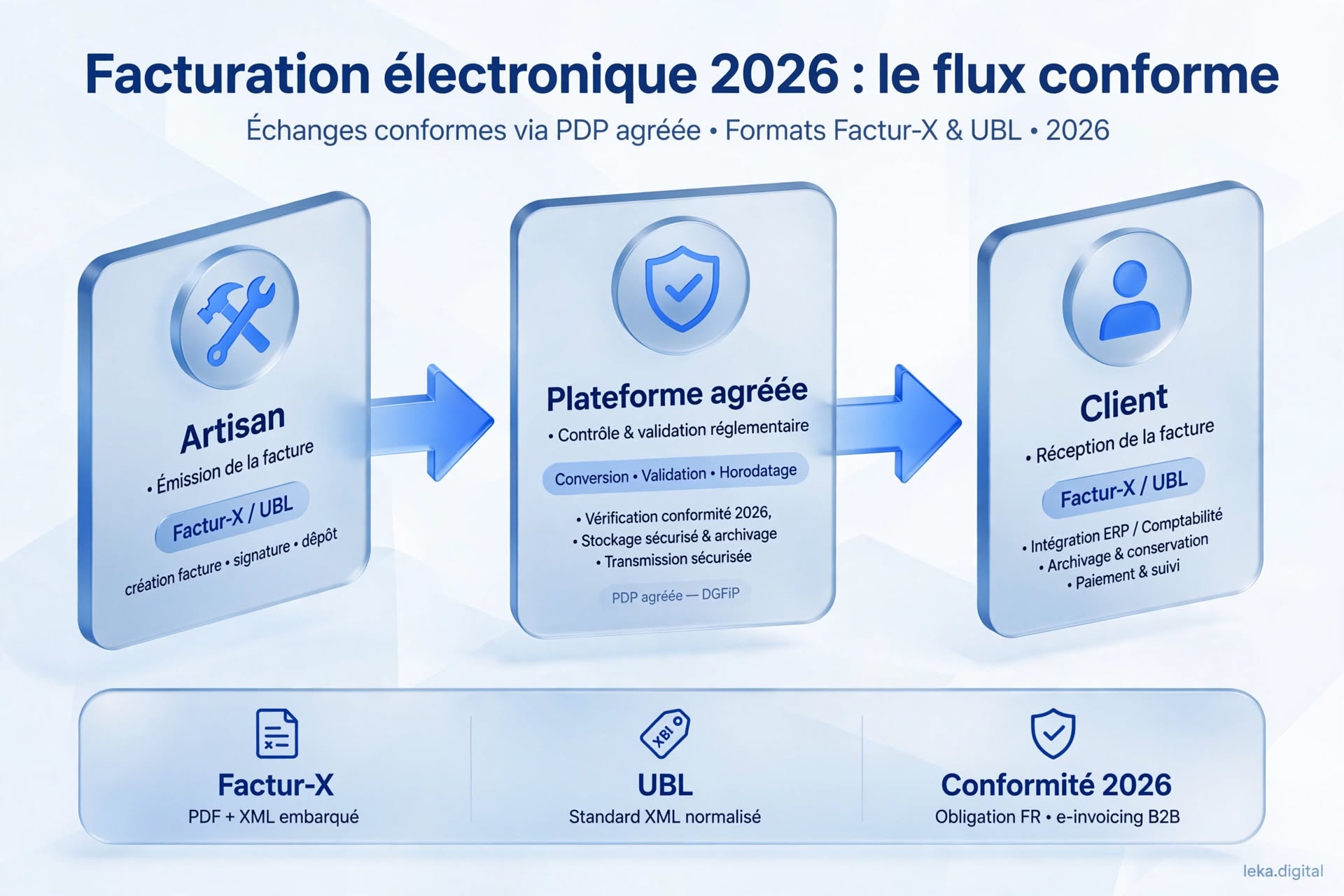 Flux de facturation électronique entre artisan, plateforme agréée et client