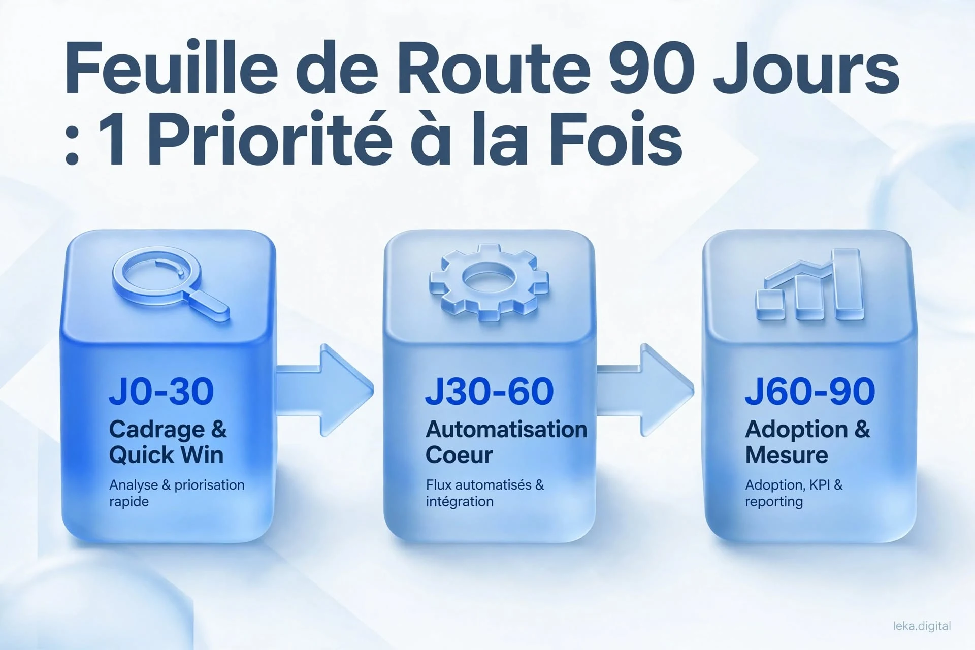 Feuille de route en trois étapes : cadrage, automatisation cœur, adoption et mesure