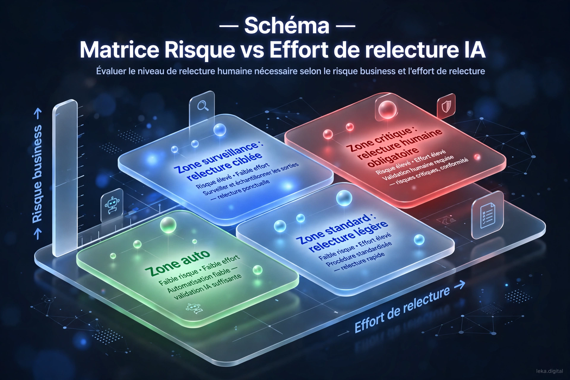 Matrice risque et effort de relecture humaine pour classer les sorties IA en niveaux critique, standard et automatique