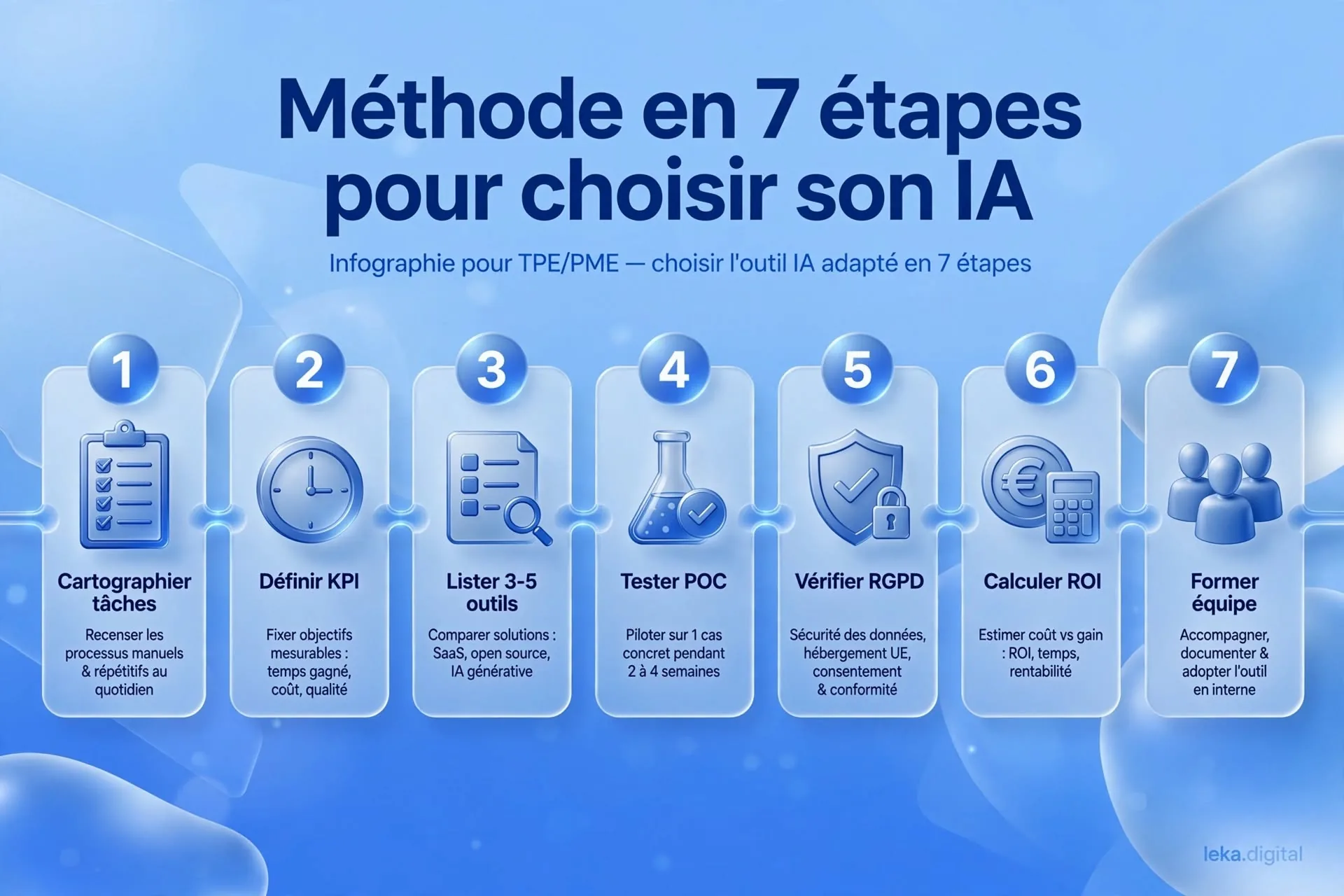 Méthode en sept étapes pour choisir un outil d'IA en TPE ou PME, de la cartographie des tâches à la formation de l'équipe
