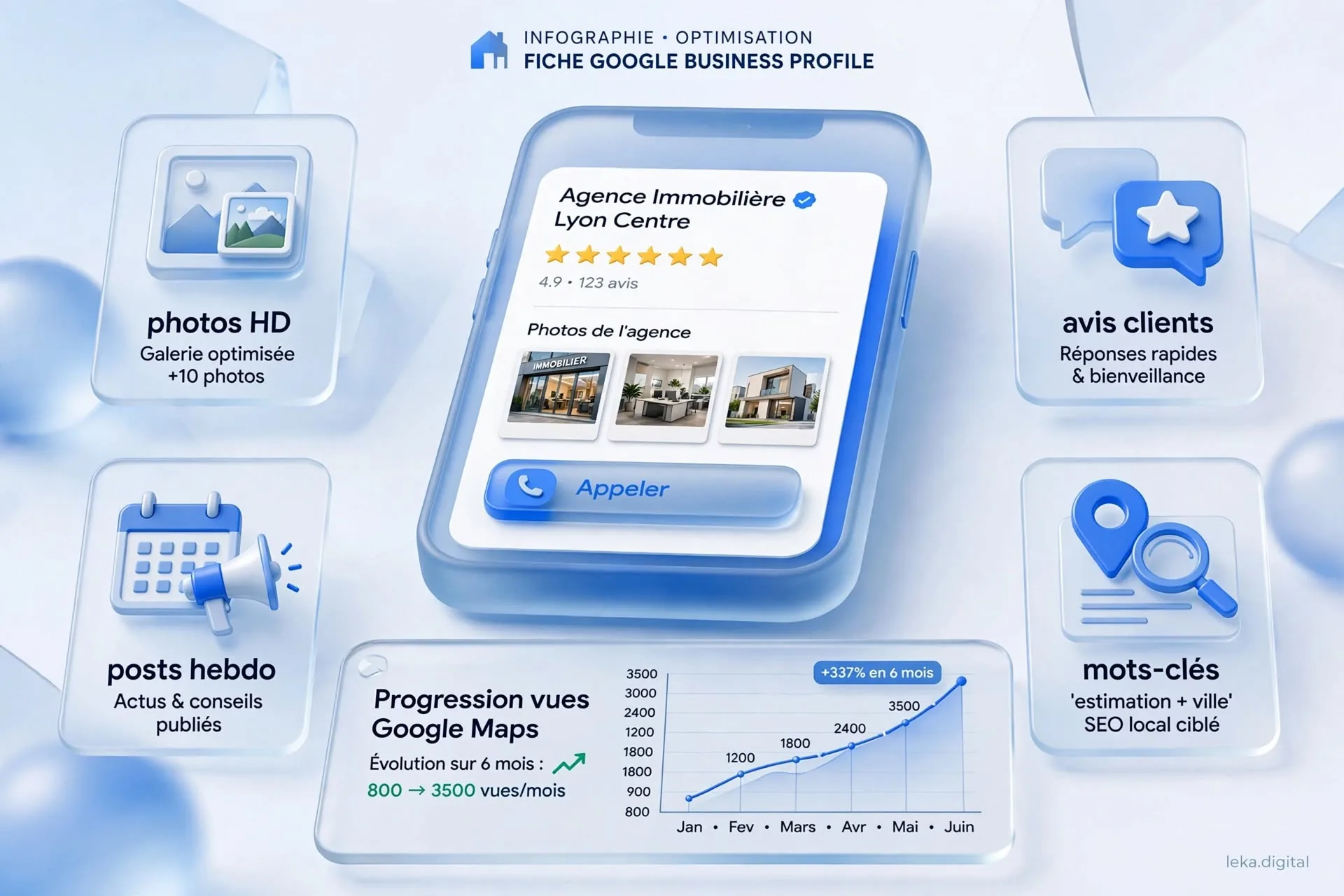 Optimisation de la fiche Google Business Profile d'une agence immobilière avec photos, avis et progression des vues