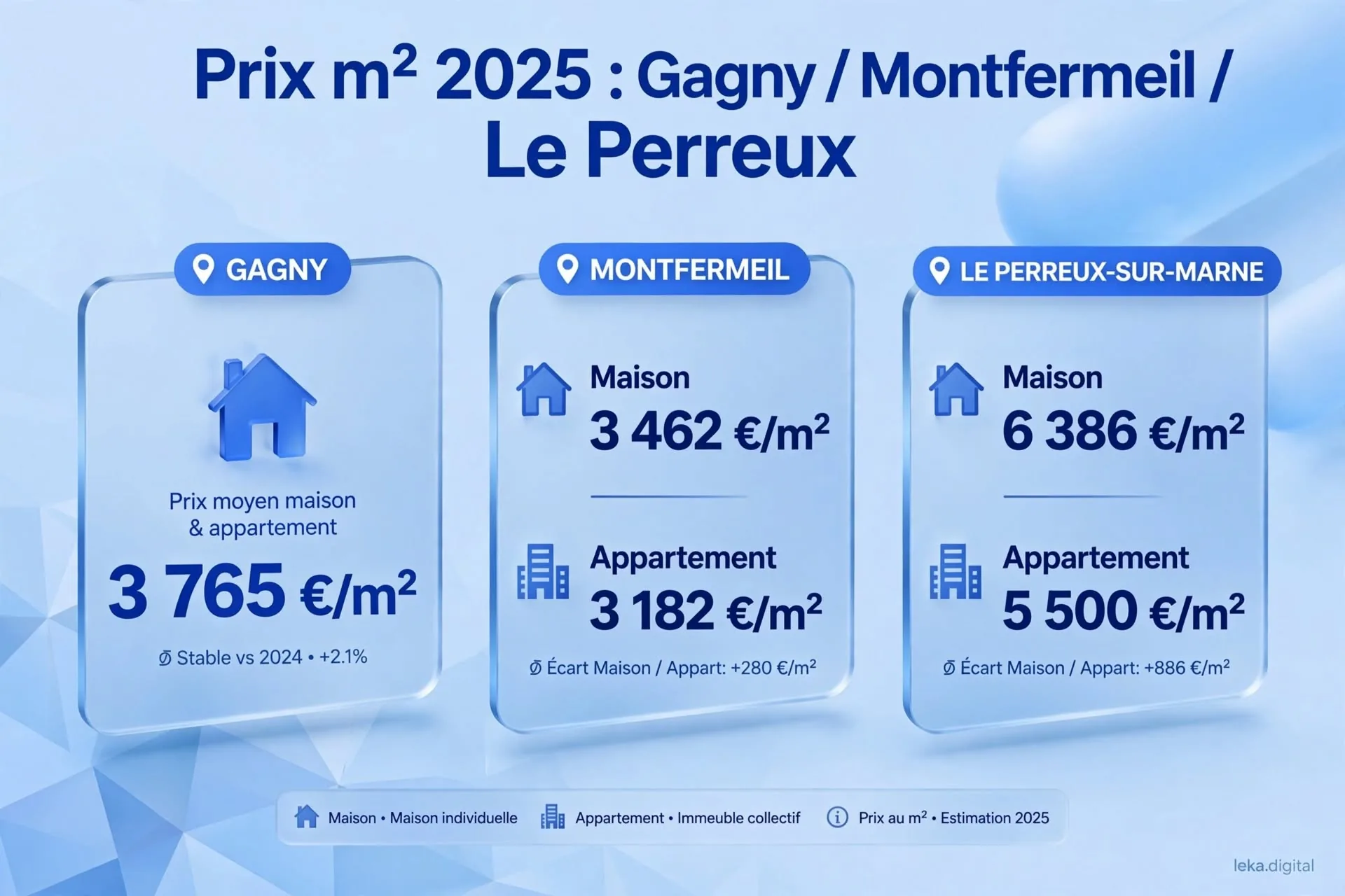 Prix au m² 2025 pour Gagny, Montfermeil et Le Perreux-sur-Marne, source DVF