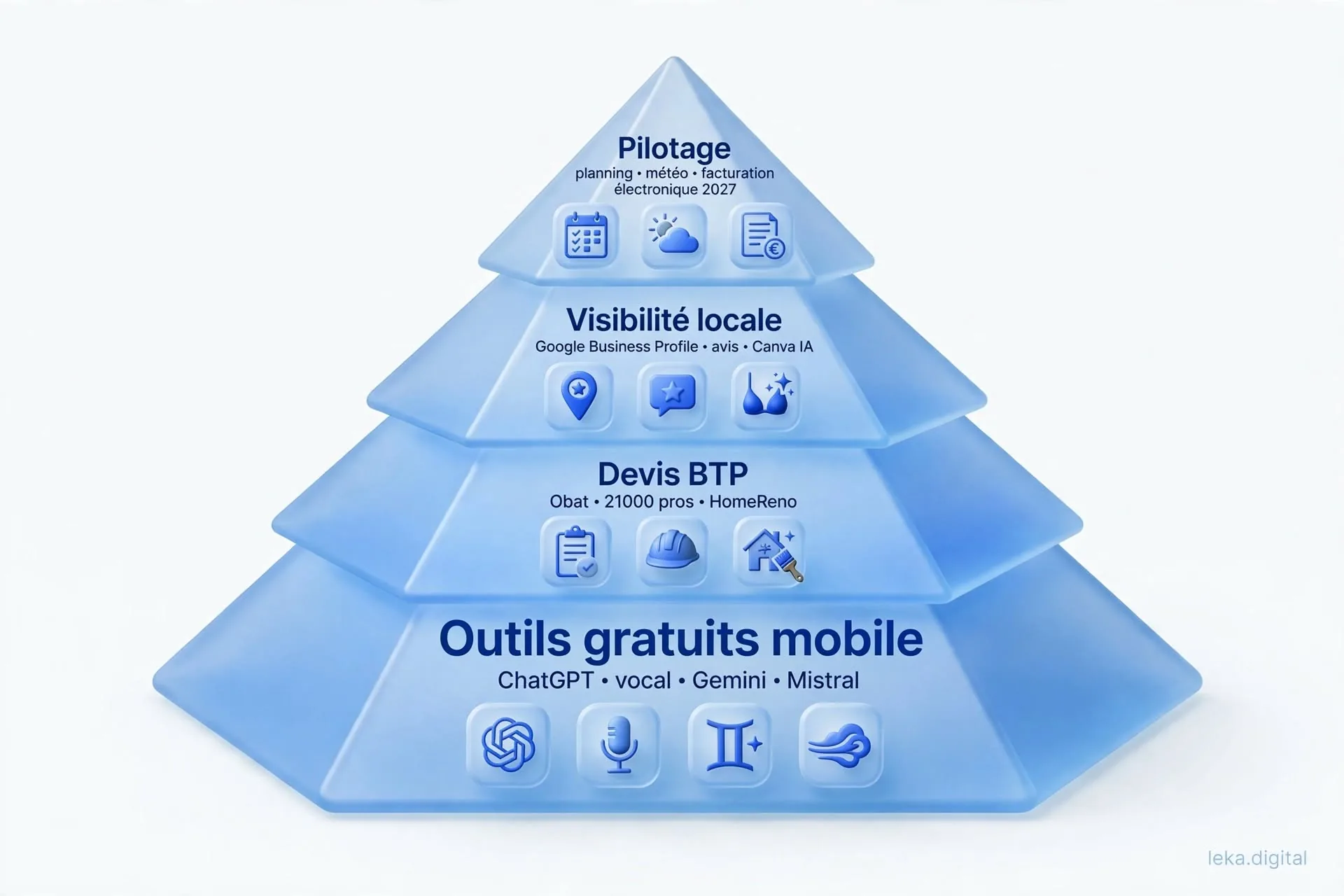 Pyramide des outils IA pour un artisan : outils gratuits mobiles, devis BTP, visibilité locale, pilotage
