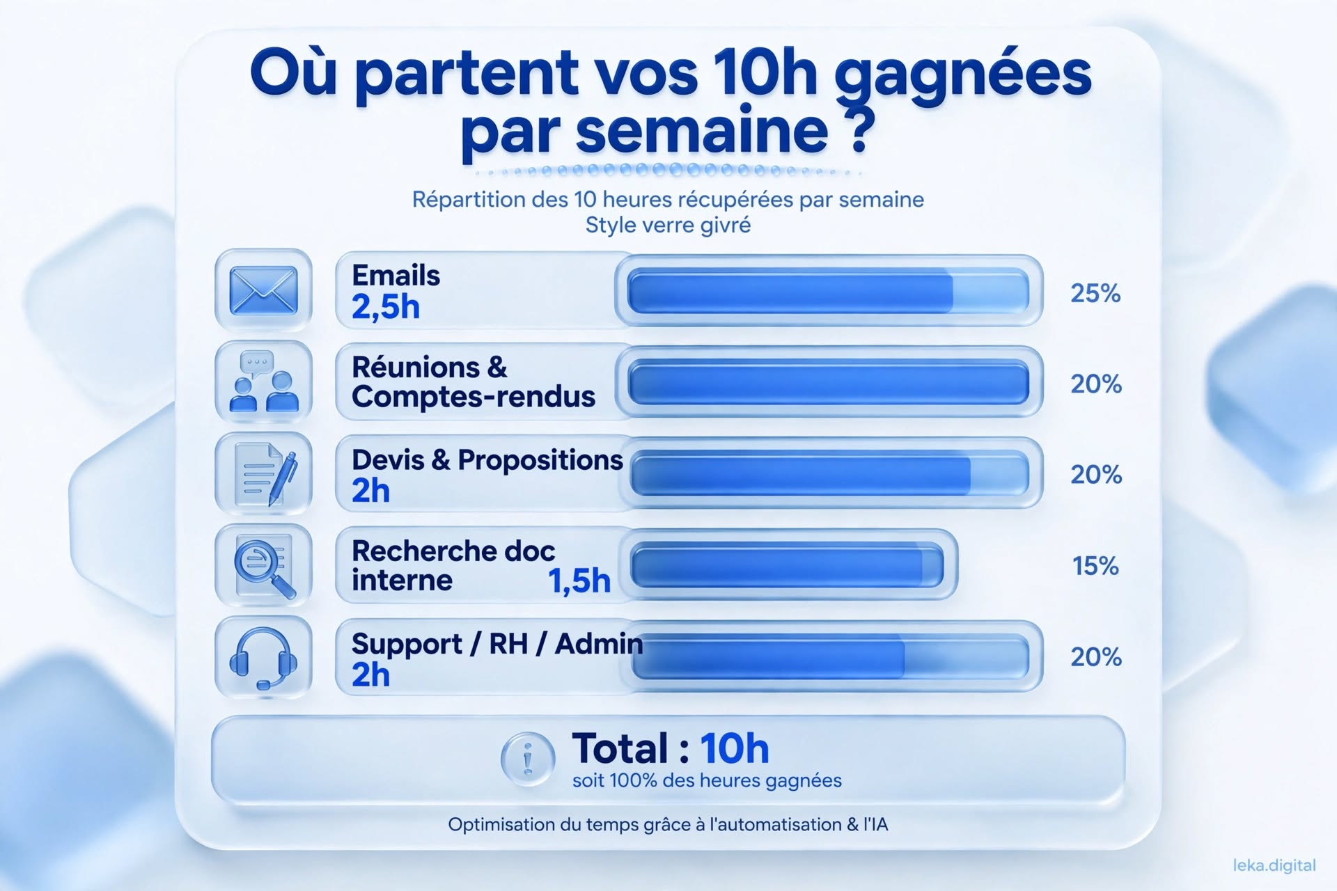 Répartition indicative des heures récupérées par un assistant IA interne