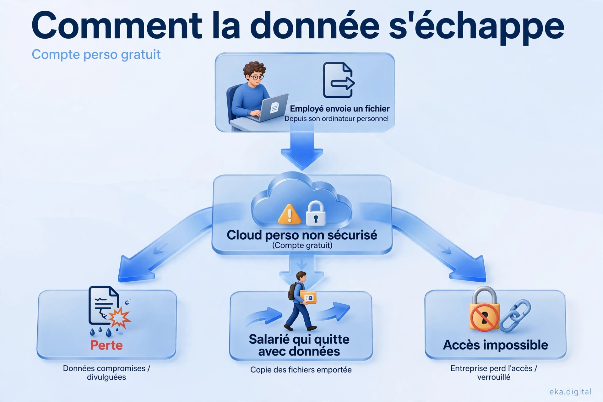 Schéma de fuite de données via un compte personnel gratuit : fichier envoyé vers un cloud personnel, perte, départ du salarié avec les données, accès impossible pour l'entreprise