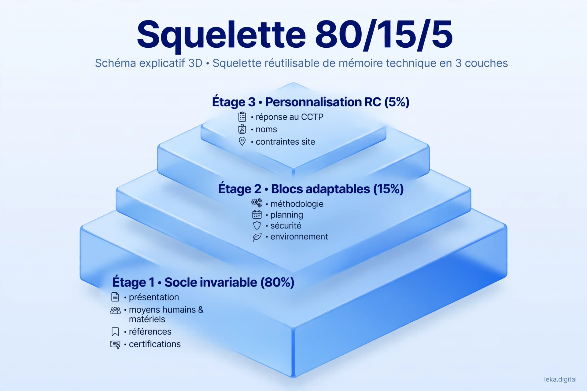 Squelette réutilisable 80 15 5 pour structurer un mémoire technique avec l'IA