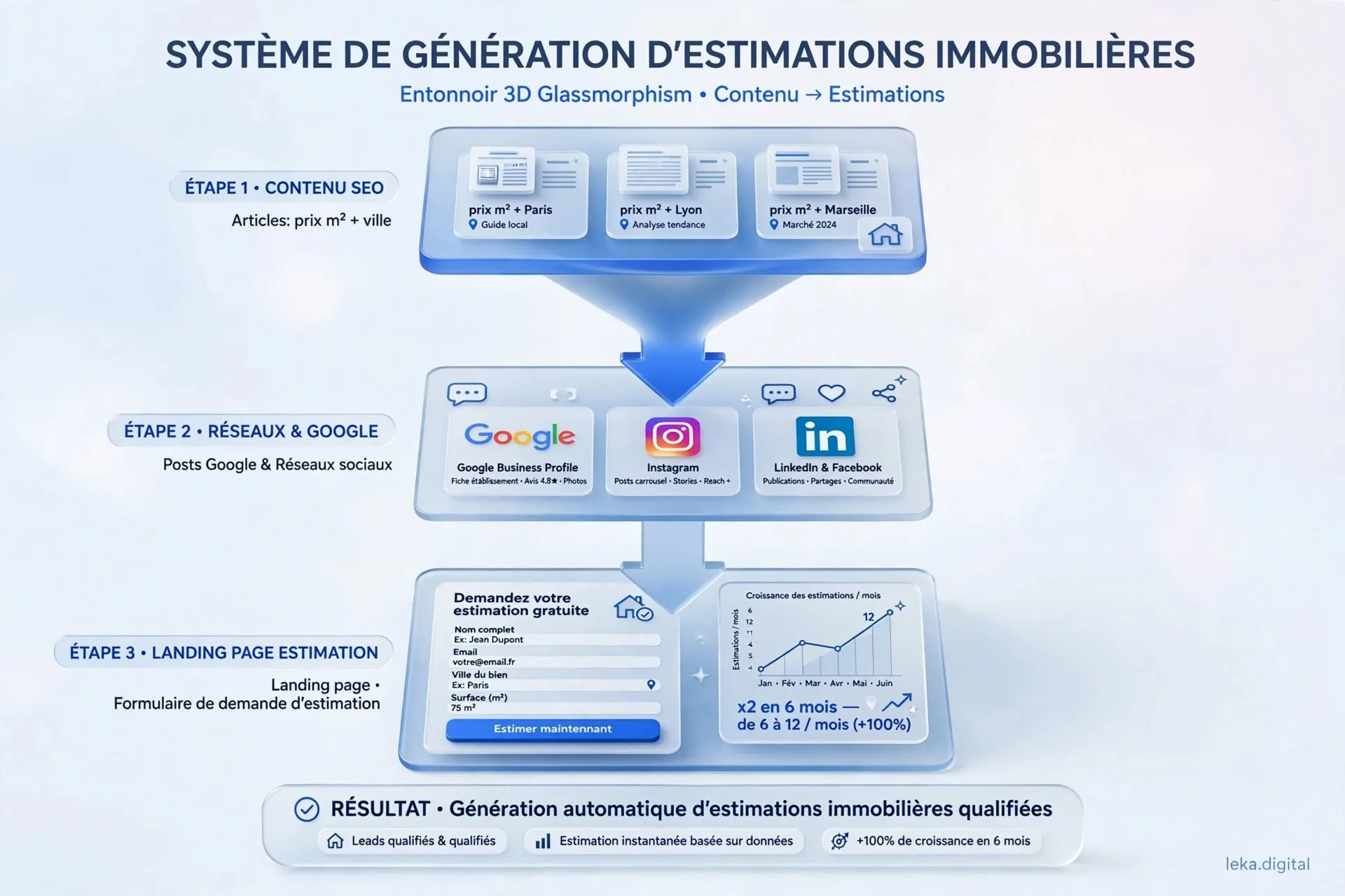 Entonnoir illustratif reliant le contenu local aux publications sur les réseaux et à la demande d'estimation