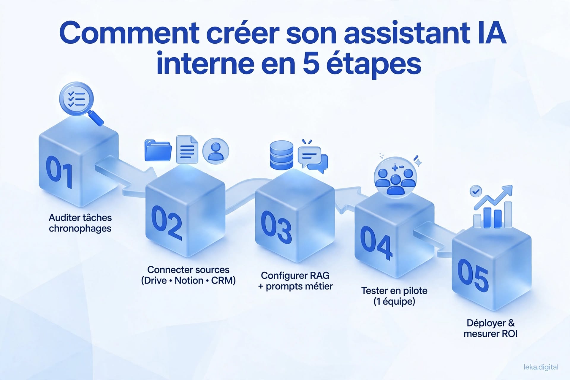 Workflow de création d'un assistant IA interne en cinq étapes