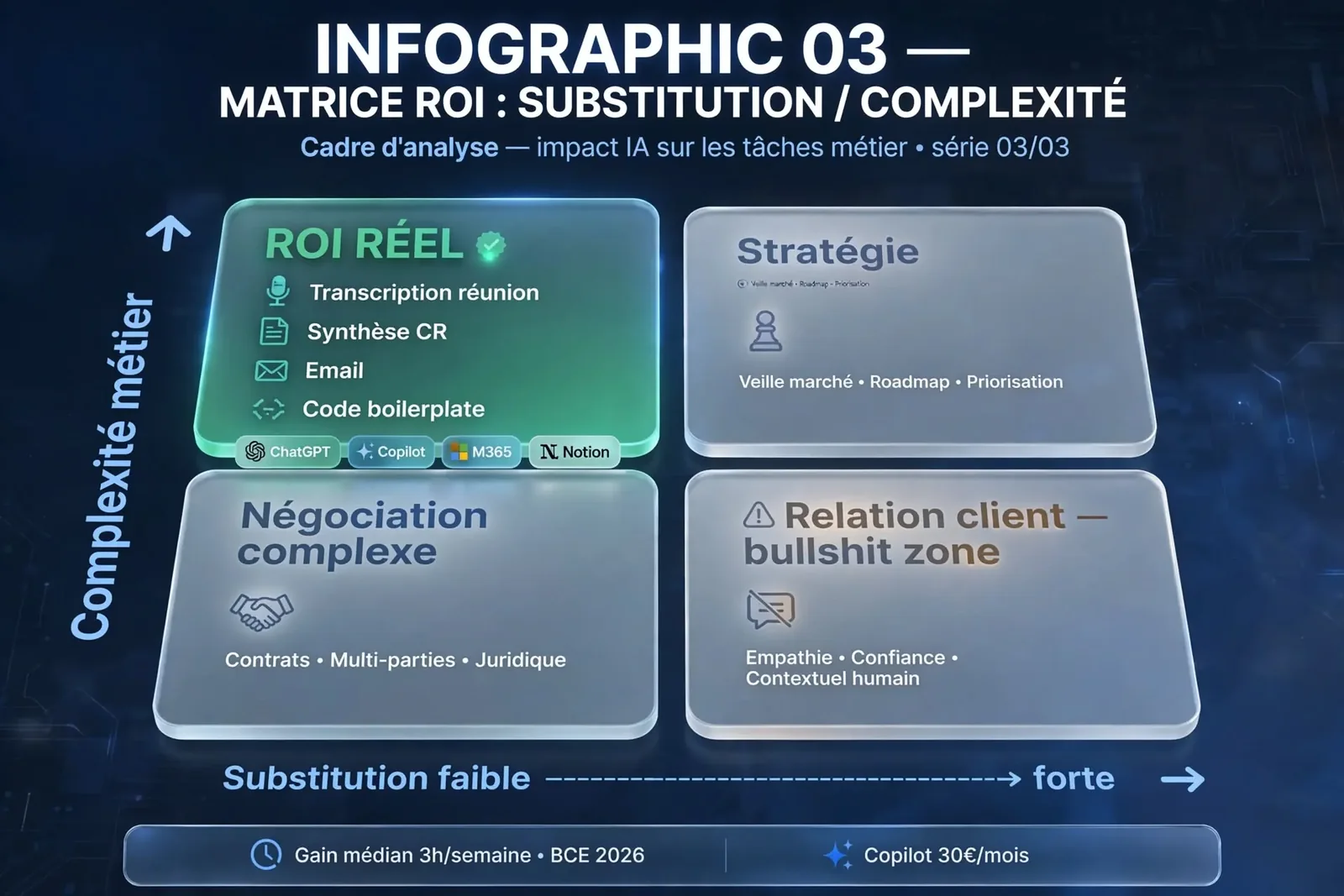 Matrice 2x2 des usages IA selon la force de substitution et la complexité métier