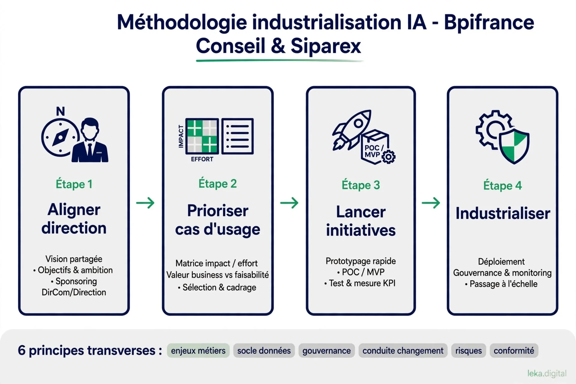 Méthodologie en quatre étapes, de l'alignement de la direction à l'industrialisation de l'IA