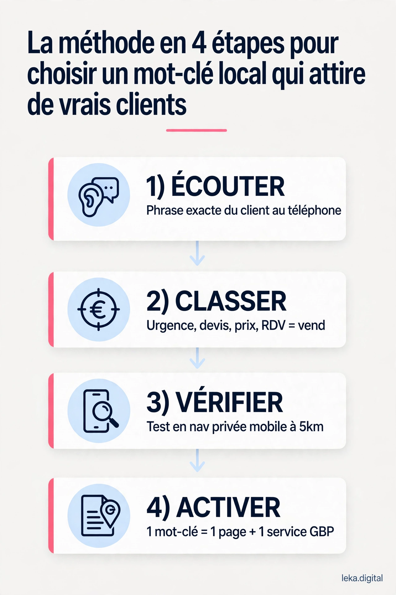 Les quatre étapes pour choisir un mot-clé local qui attire de vrais clients : écouter, classer, vérifier, activer