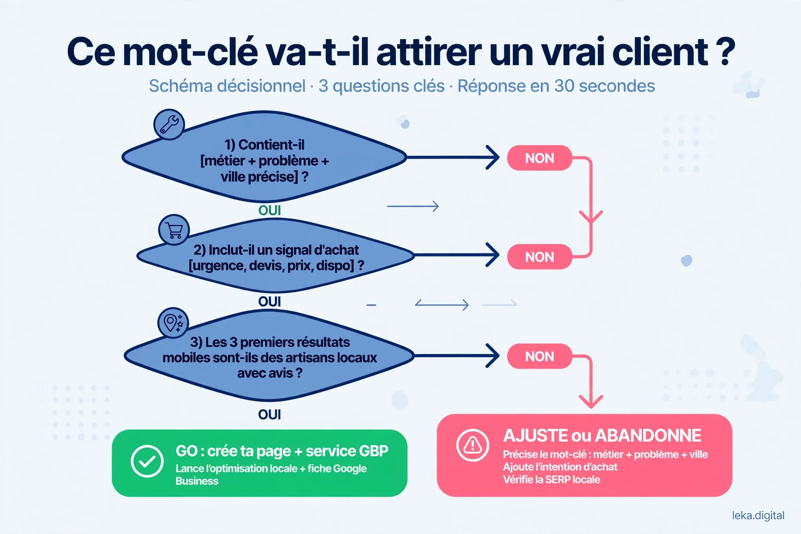 Schéma pour décider en trois questions si un mot-clé local va attirer un vrai client