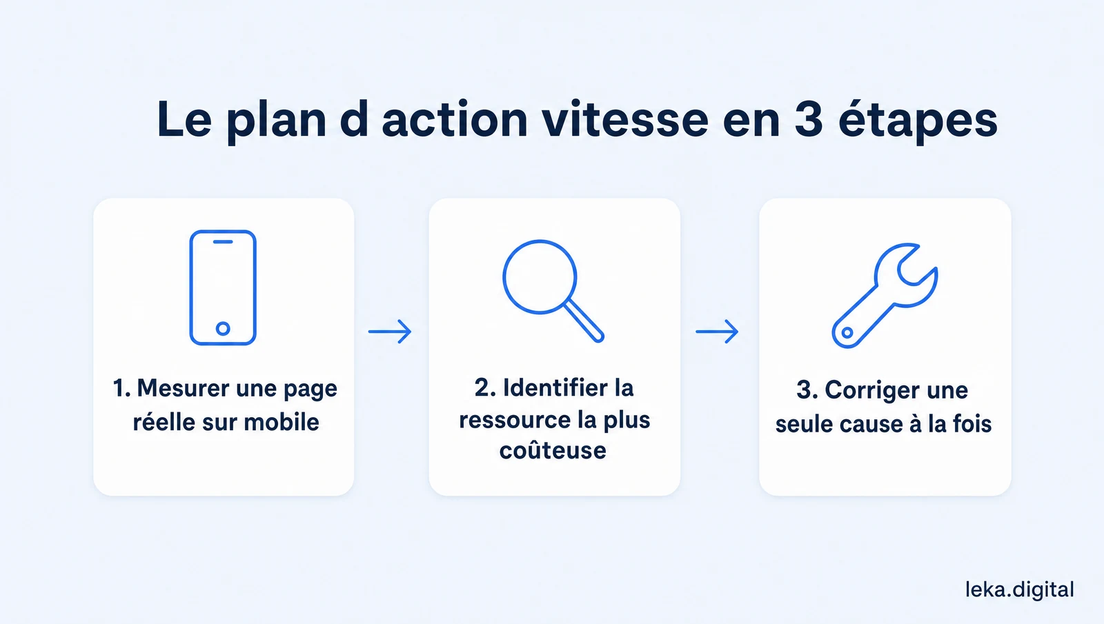 Le plan d'action vitesse en 3 étapes : mesurer une page réelle sur mobile, identifier la ressource la plus coûteuse, corriger une seule cause à la fois