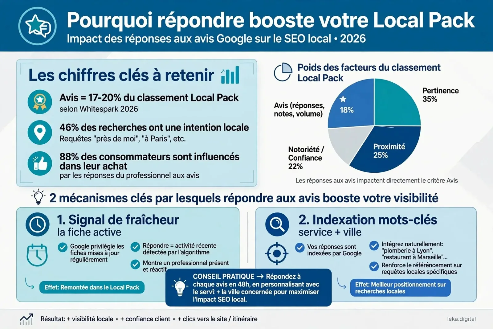 Schéma illustratif des facteurs de confiance autour des avis Google et de la visibilité locale