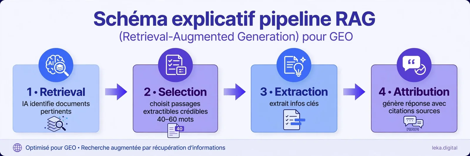 Pipeline RAG en quatre étapes : récupération, sélection, extraction et attribution des sources