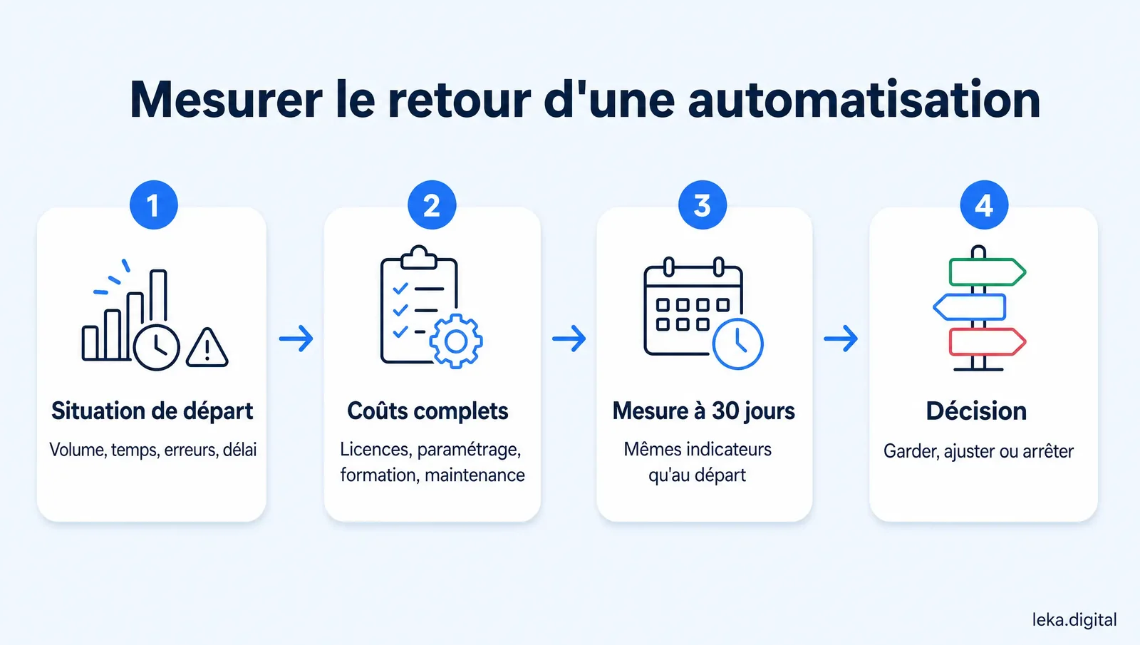 Les quatre étapes pour mesurer le retour d'une automatisation : situation de départ, coûts complets, mesure à 30 jours, décision