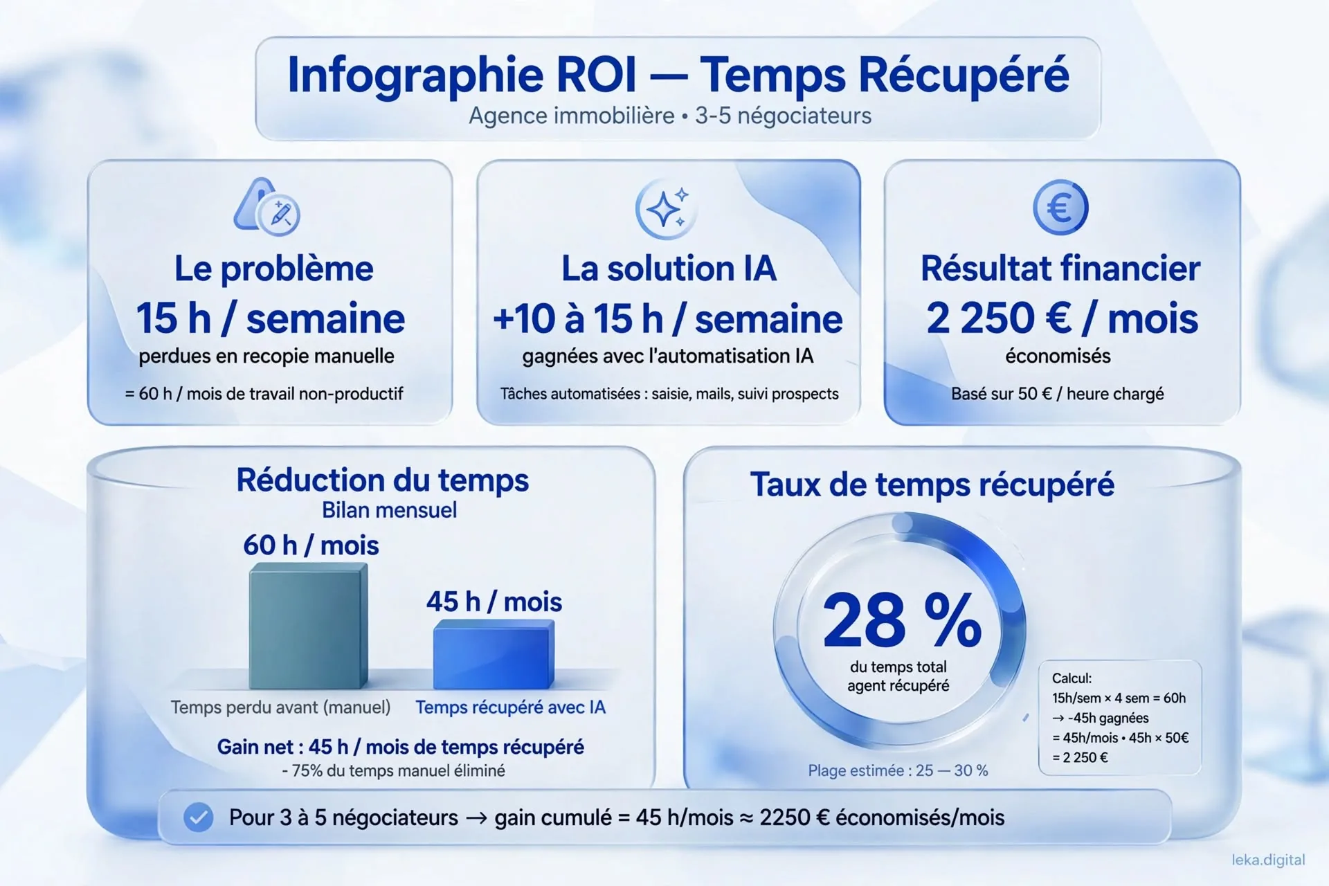 Infographie illustrant le calcul du temps récupéré grâce à l'automatisation pour une agence immobilière