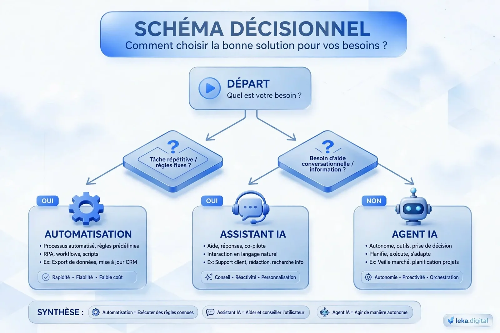 Schéma décisionnel pour choisir entre automatisation, assistant IA et agent IA
