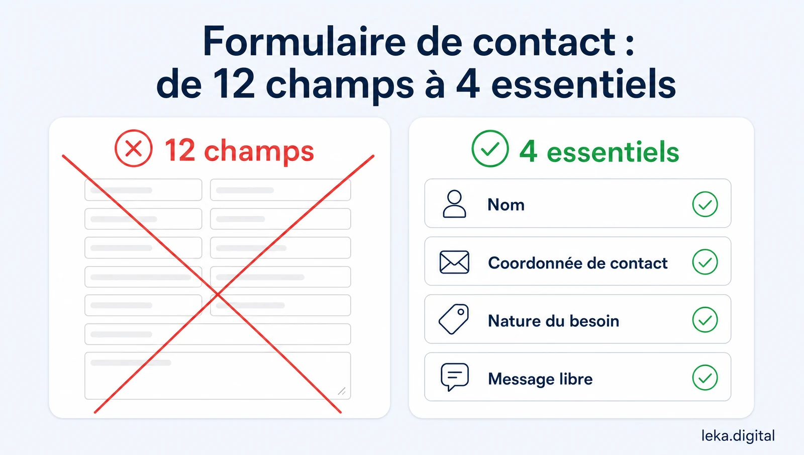 Formulaire de contact réduit de 12 champs à 4 essentiels : nom, coordonnée de contact, nature du besoin, message libre