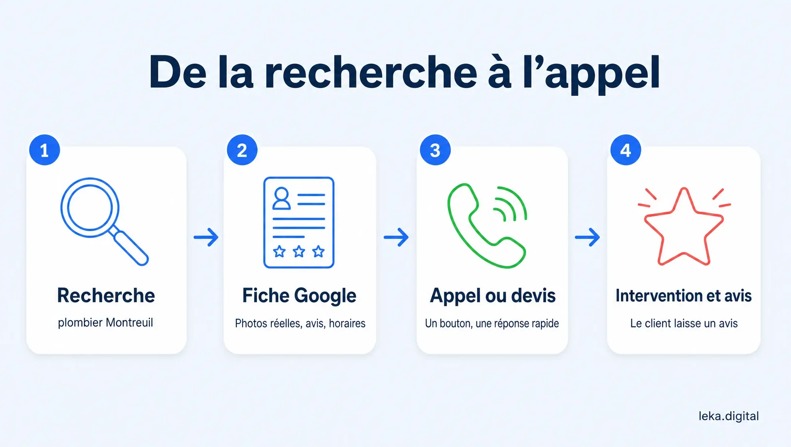 Parcours d'un client local, de la recherche à l'appel puis à l'avis
