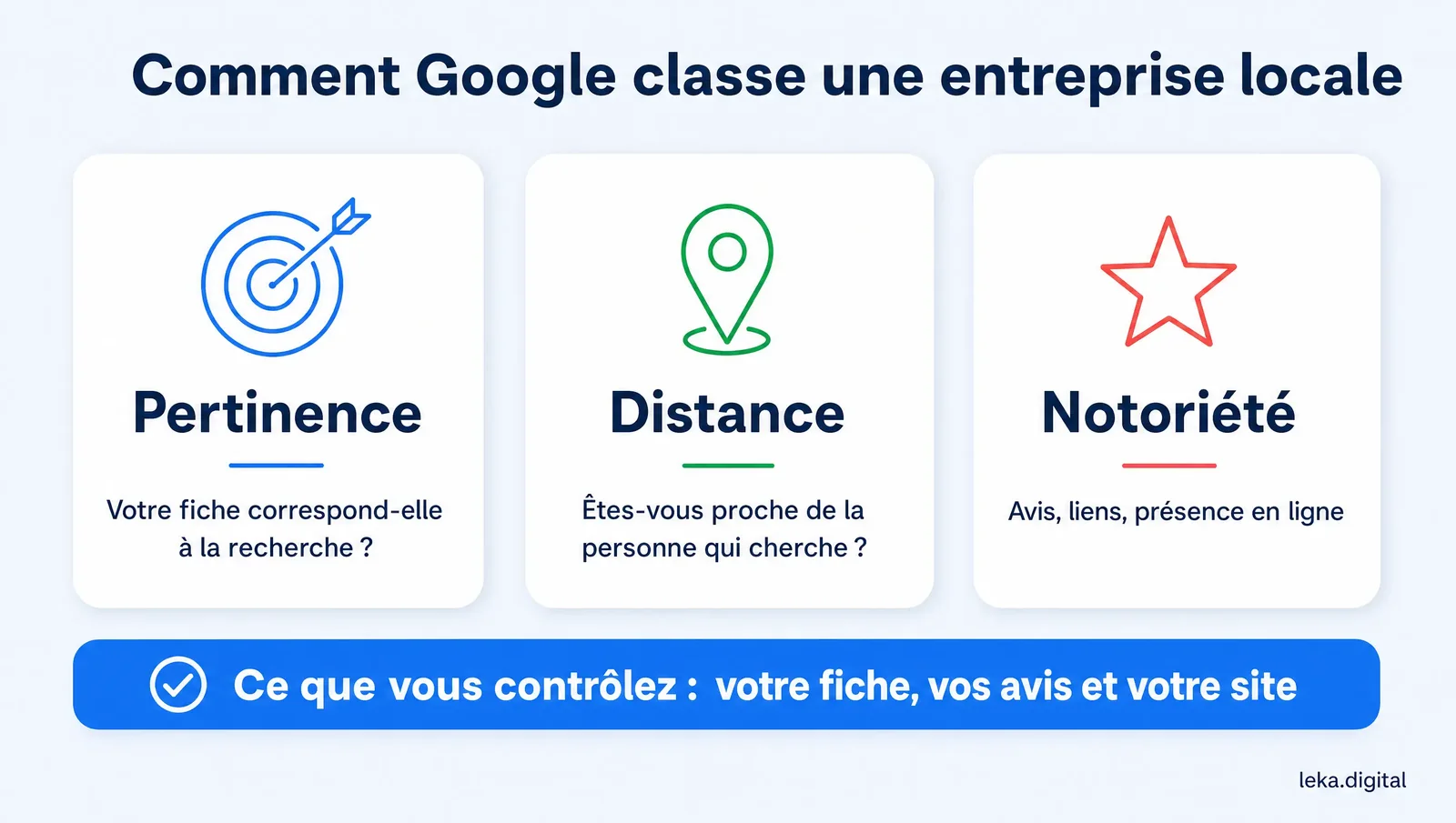 Les trois critères de classement local de Google : pertinence, distance et notoriété, dont la fiche, les avis et le site sont maîtrisables