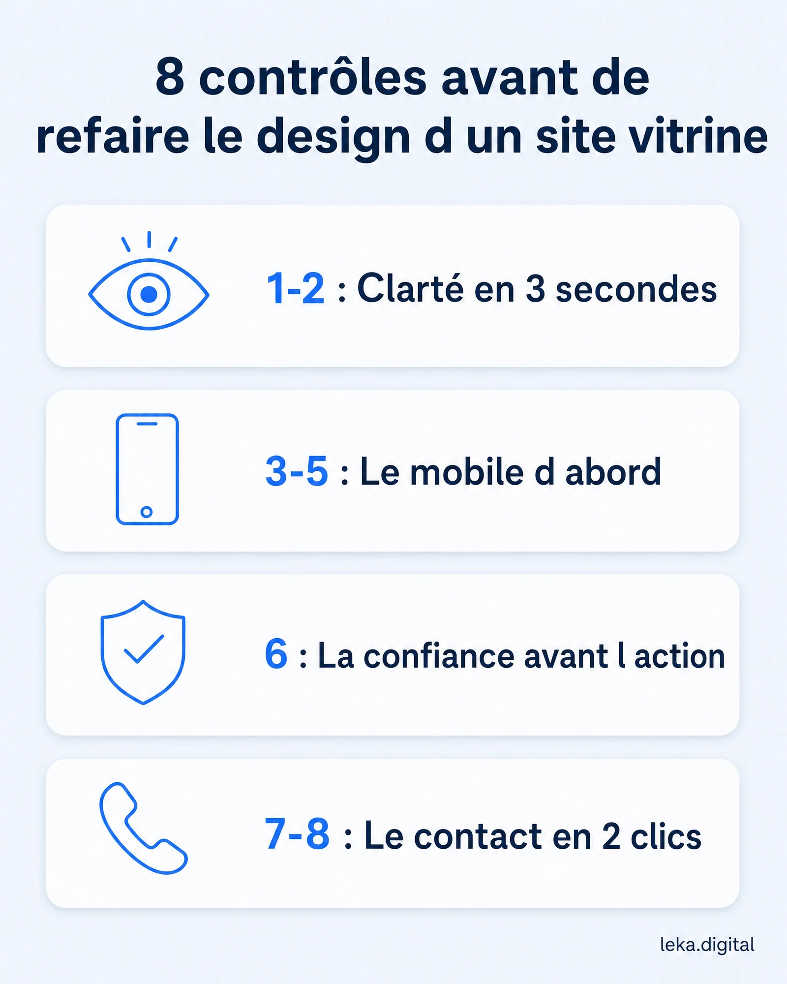 Les 8 contrôles avant de refaire le design d'un site vitrine, groupés en 4 catégories : clarté, mobile, confiance, contact