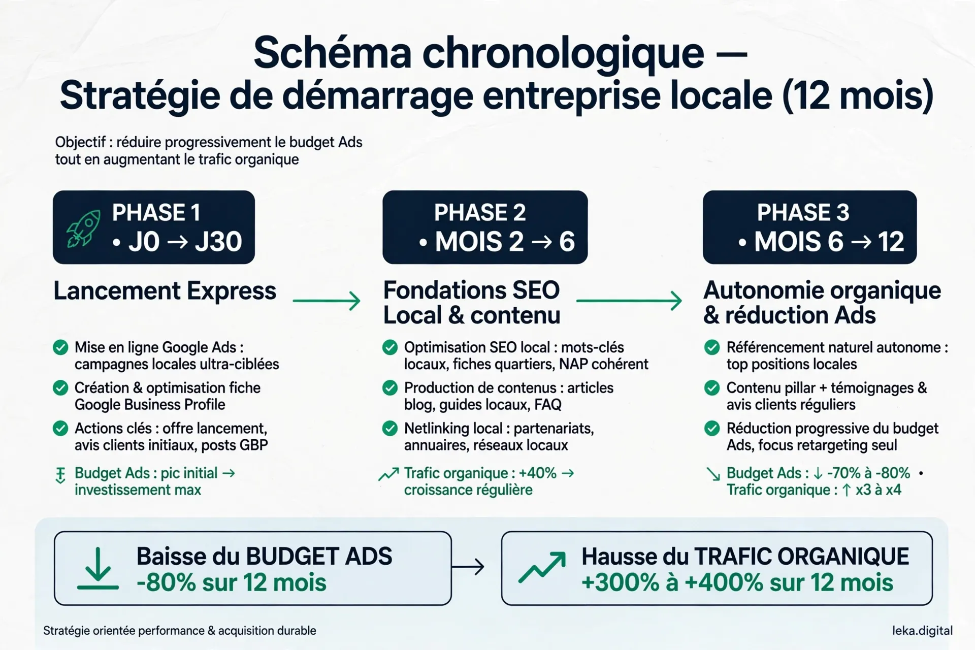 Schéma de stratégie de démarrage d'une entreprise locale sur douze mois, de Google Ads vers l'autonomie organique