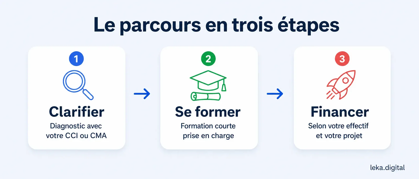 Le parcours en trois étapes pour financer un projet IA : clarifier, se former, financer