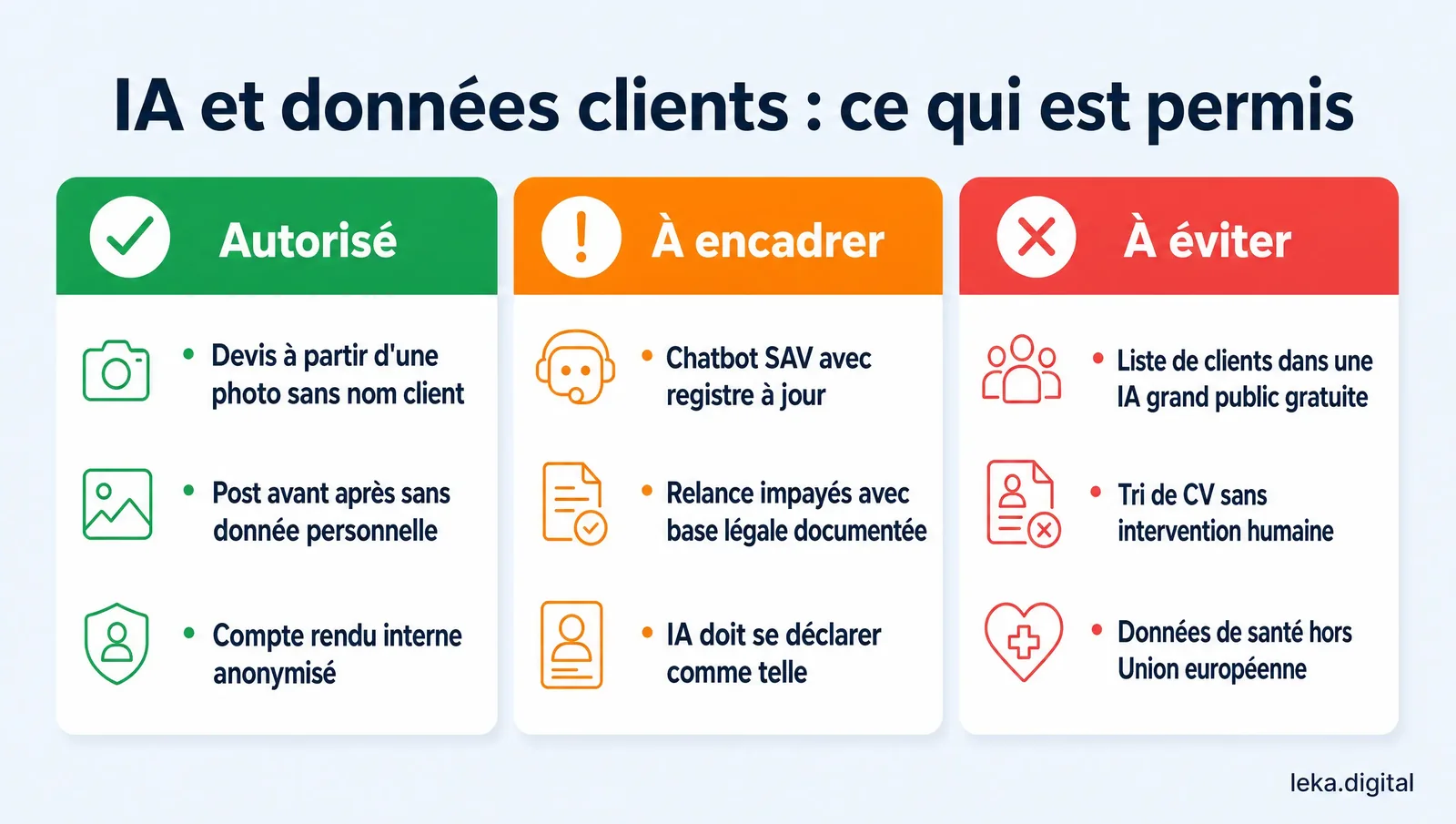Ce qui est autorisé, à encadrer ou à éviter quand l'IA traite des données de clients