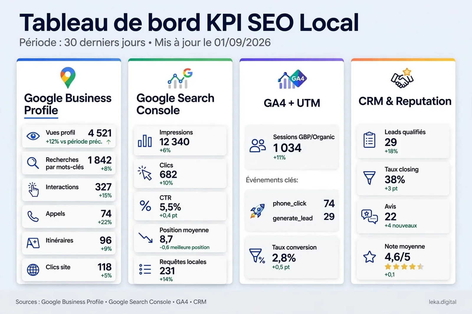 Tableau de bord des KPI SEO local dans Google Business Profile, Search Console, GA4 et CRM
