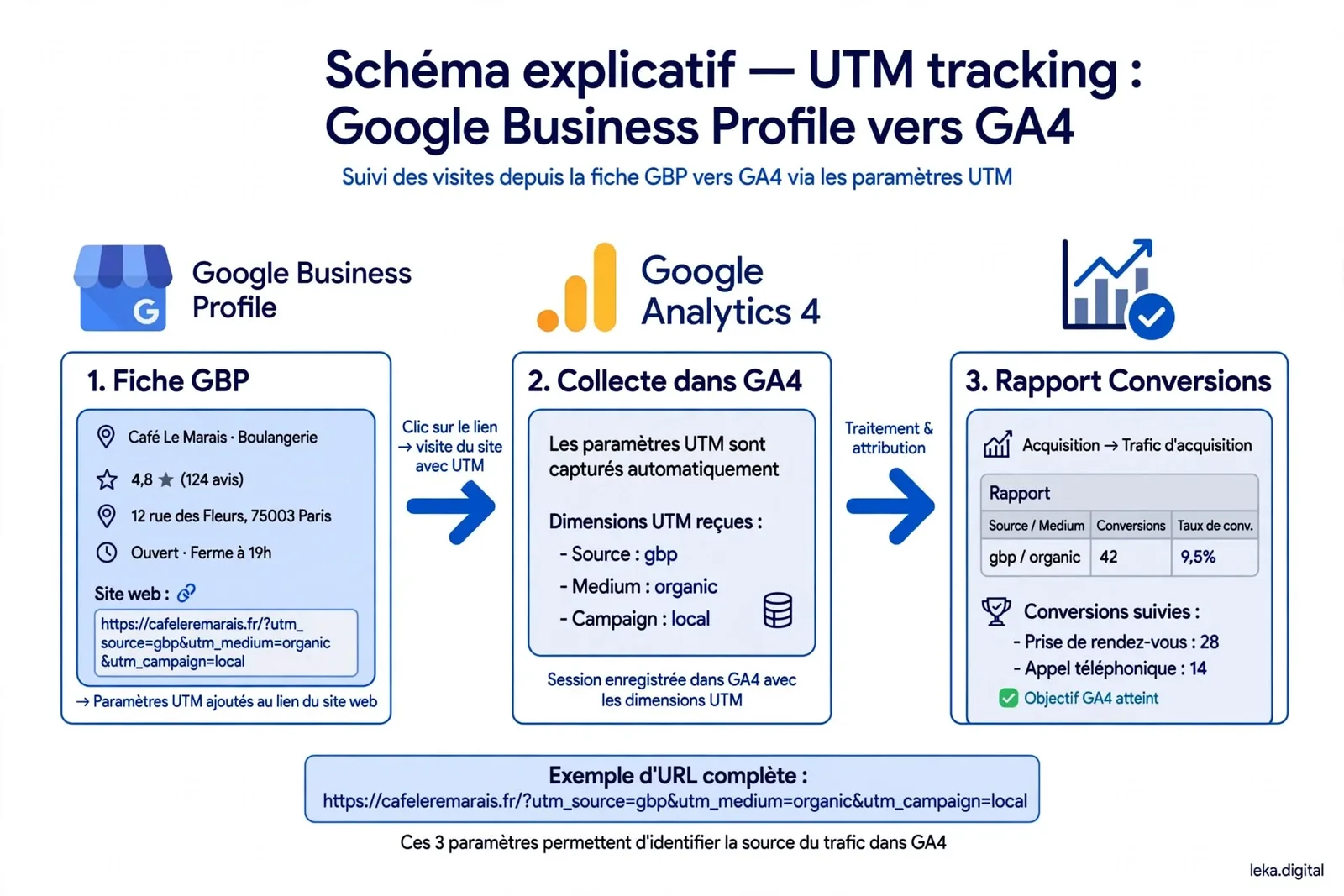 Schéma de suivi UTM entre Google Business Profile et GA4