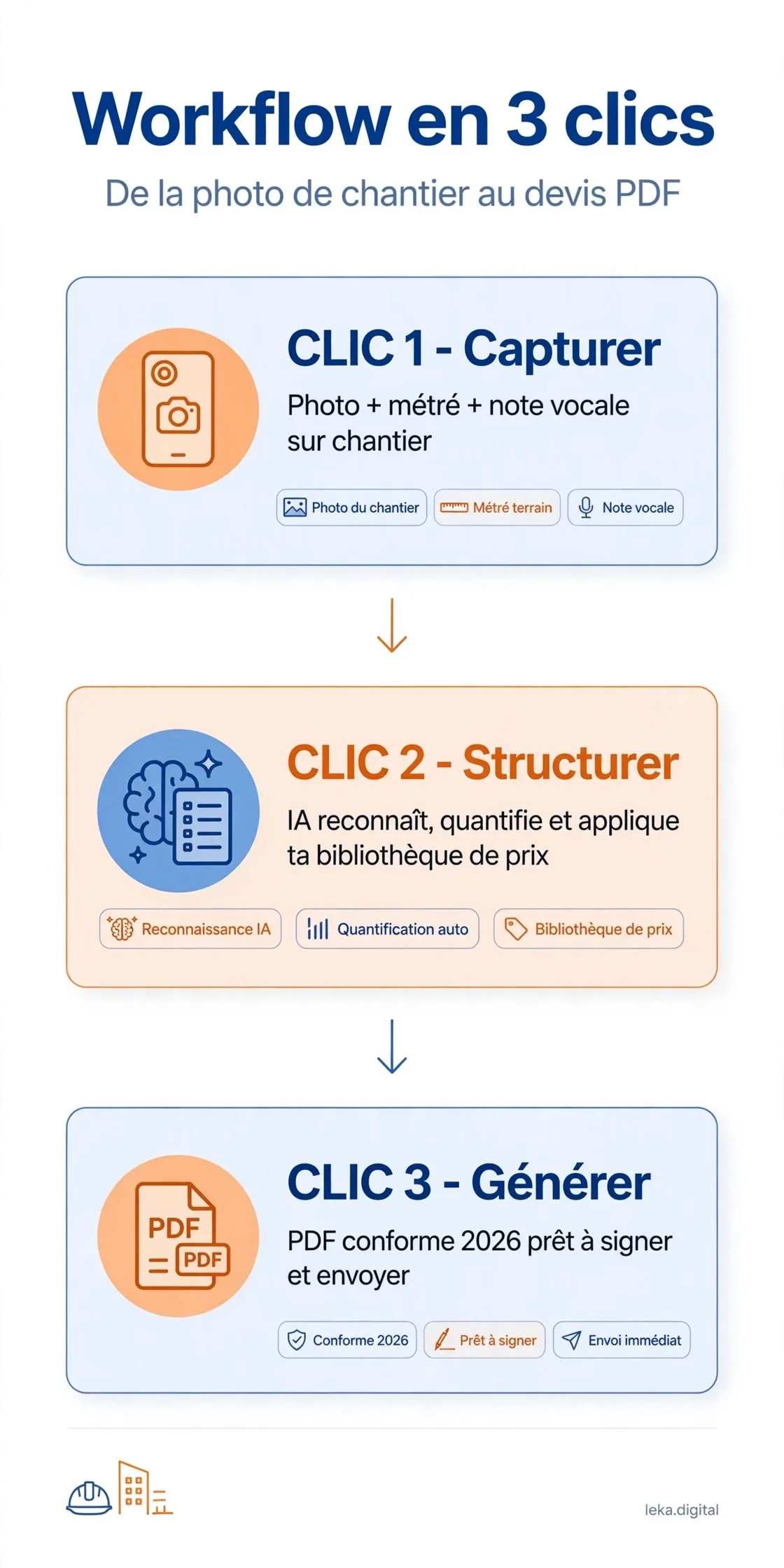 Workflow en trois clics, de la photo de chantier au devis PDF