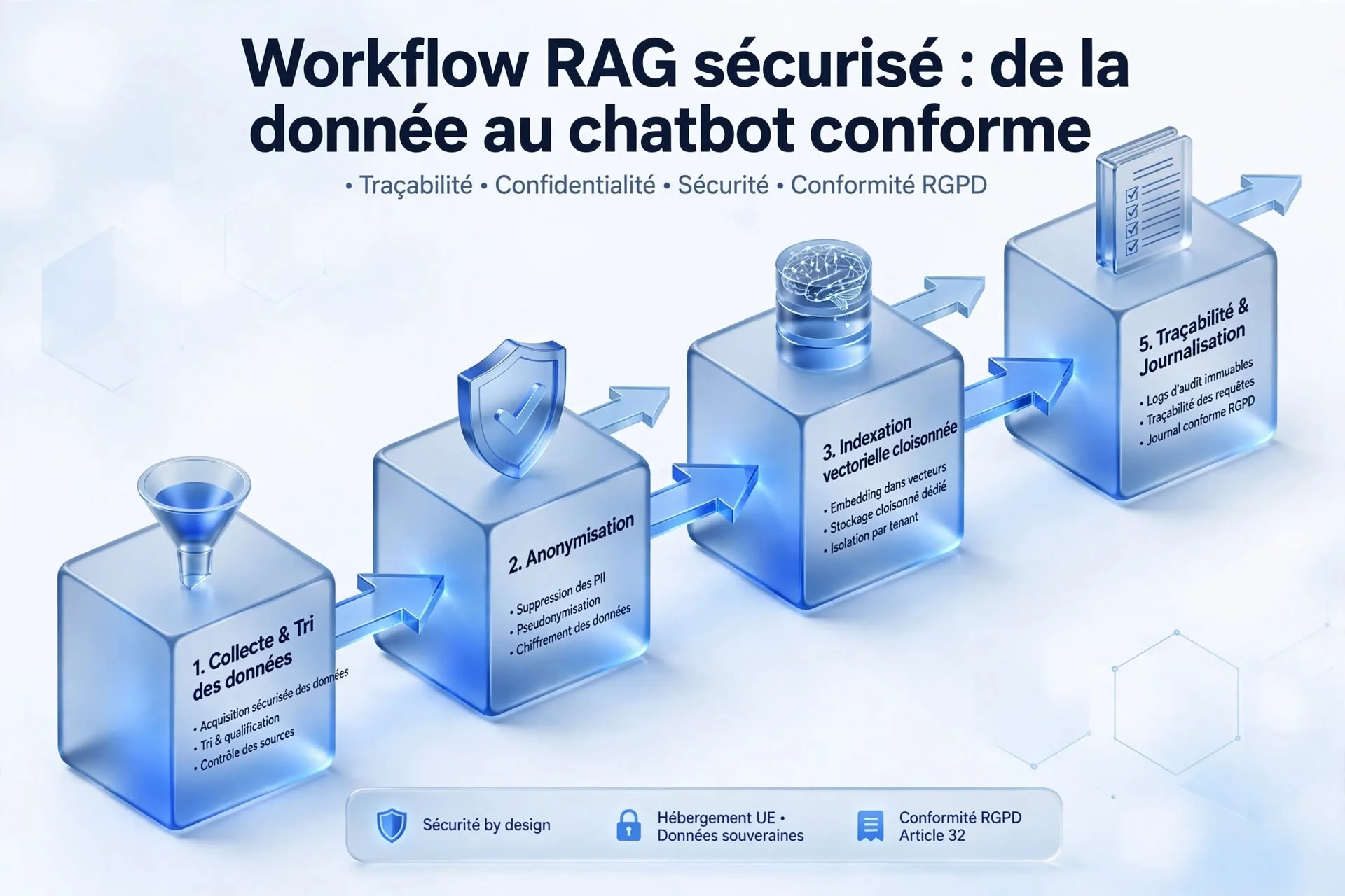 Schéma 5 étapes workflow RAG sécurisé collecte anonymisation indexation LLM traçabilité conforme RGPD