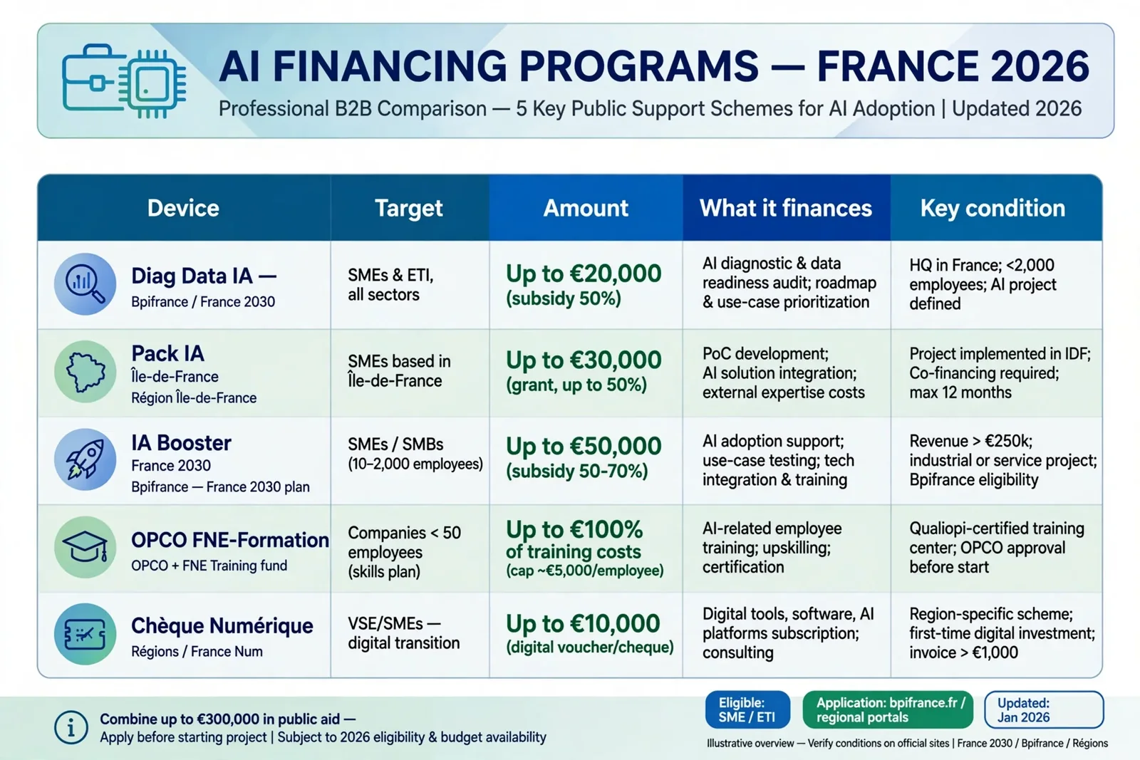 Comparatif indicatif des programmes publics de financement de l’IA en France en 2026