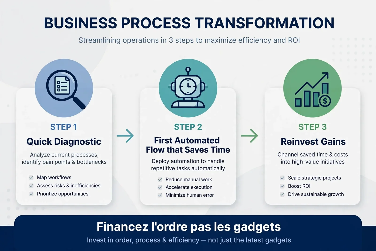 Parcours en trois étapes pour transformer un processus métier avec l’IA : diagnostic, premier flux automatisé et mesure des gains