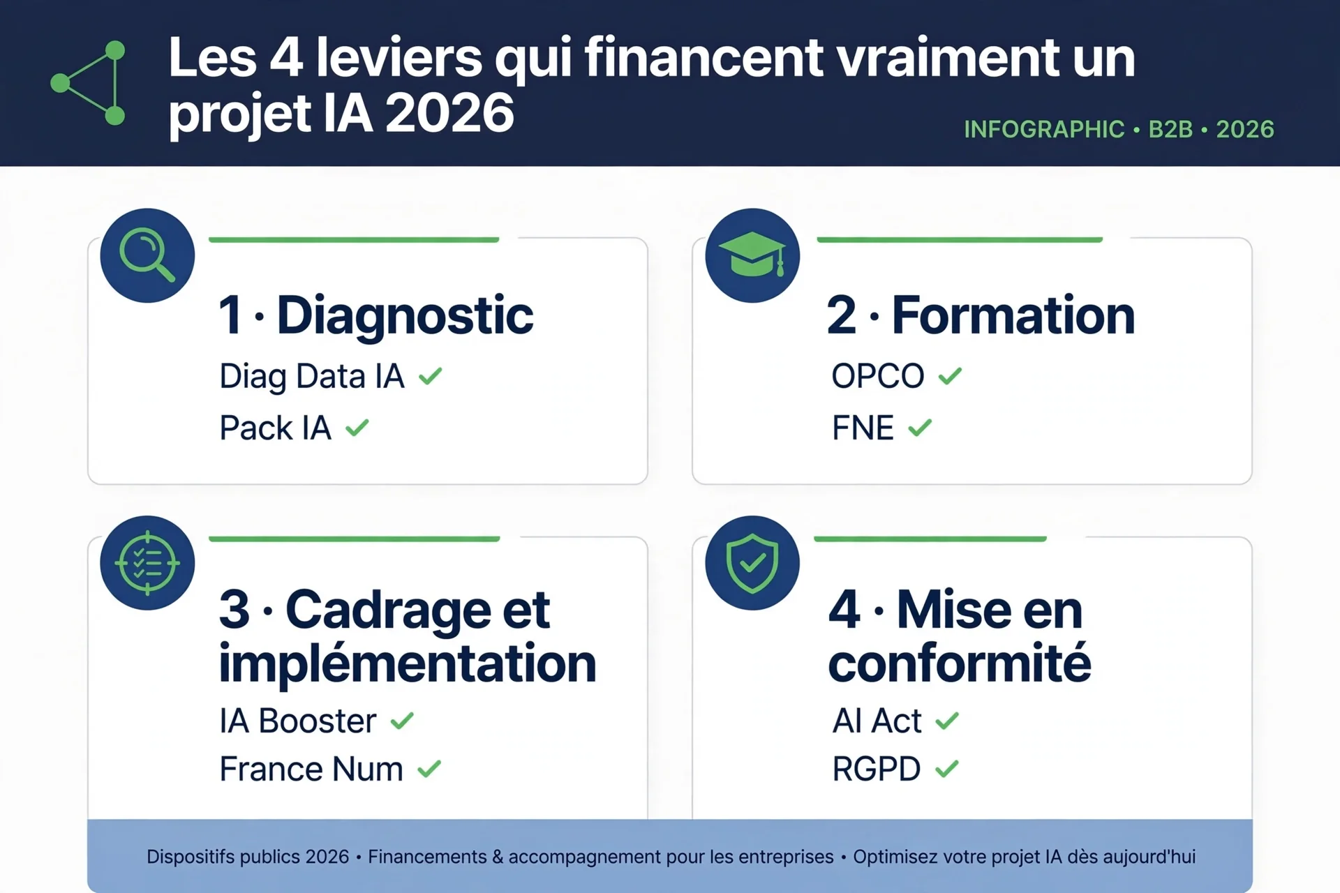 Infographie des leviers de financement d’un projet IA : diagnostic, formation, cadrage et conformité