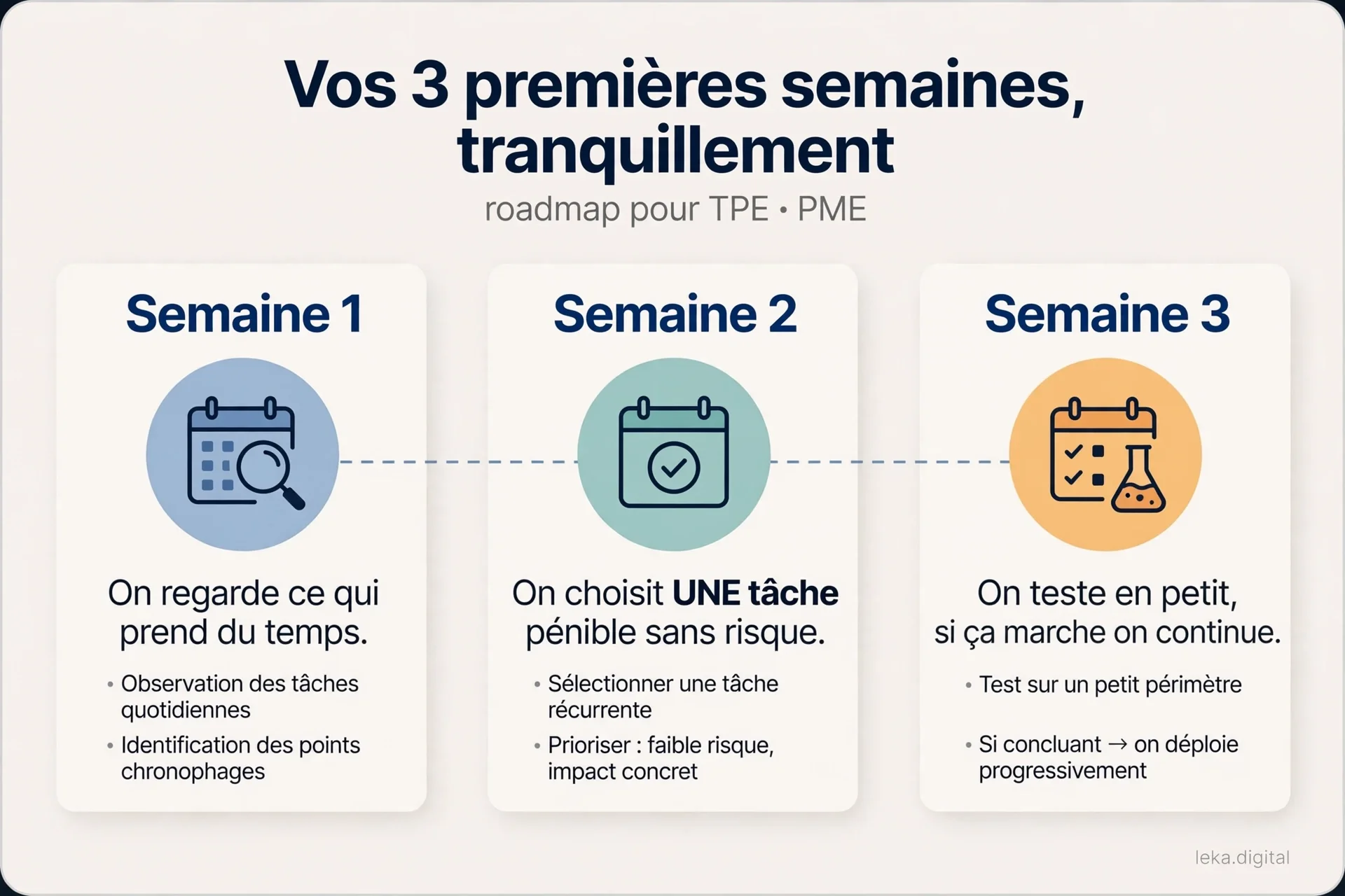 Roadmap en trois semaines pour démarrer un projet IA dans une TPE ou une PME
