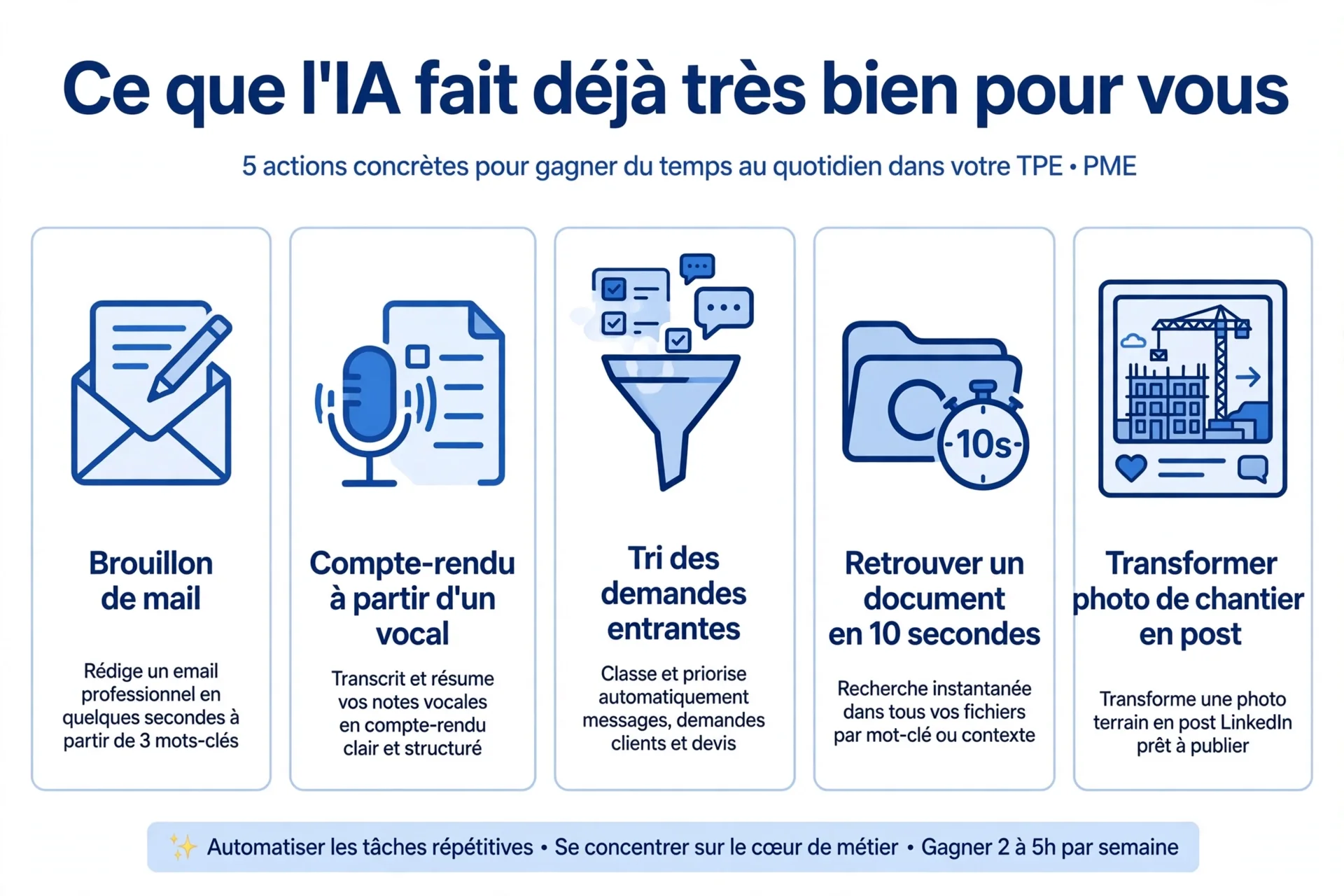 Cinq usages concrets de l’intelligence artificielle pour une TPE ou une PME : mails, comptes rendus, demandes, documents et contenus